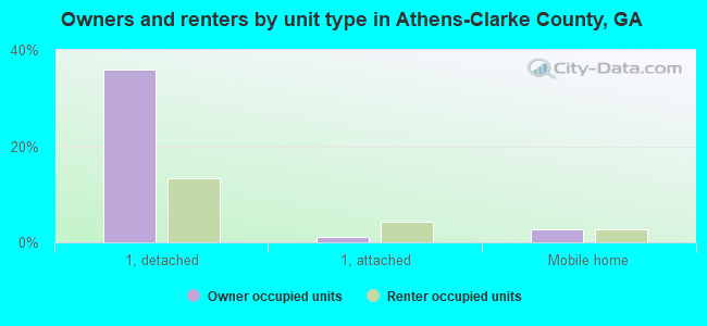 Owners and renters by unit type in Athens-Clarke County, GA