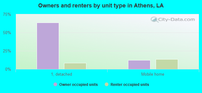 Owners and renters by unit type in Athens, LA
