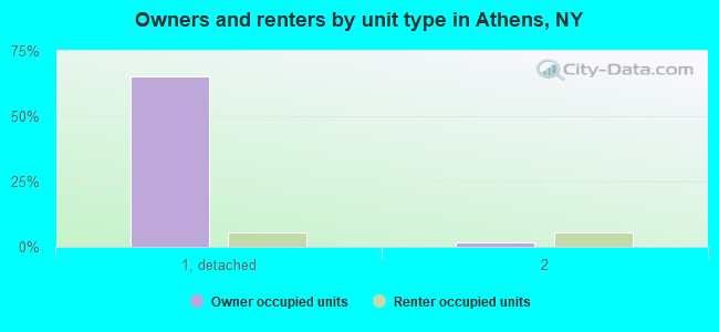 Owners and renters by unit type in Athens, NY