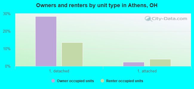 Owners and renters by unit type in Athens, OH