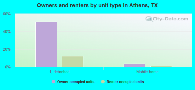 Owners and renters by unit type in Athens, TX