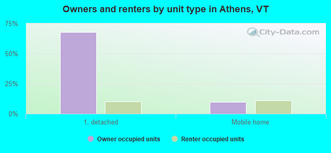 Owners and renters by unit type in Athens, VT