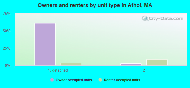 Owners and renters by unit type in Athol, MA