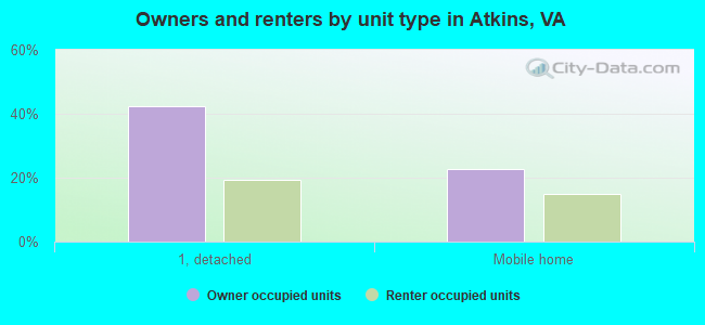 Owners and renters by unit type in Atkins, VA