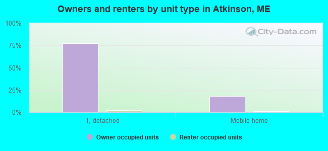 Owners and renters by unit type in Atkinson, ME