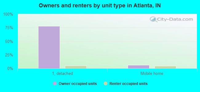 Owners and renters by unit type in Atlanta, IN