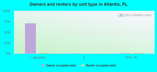 Owners and renters by unit type in Atlantis, FL