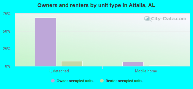Owners and renters by unit type in Attalla, AL