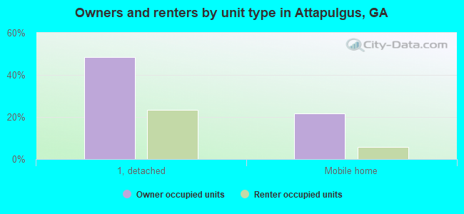 Owners and renters by unit type in Attapulgus, GA