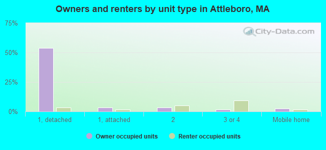 Owners and renters by unit type in Attleboro, MA