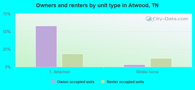 Owners and renters by unit type in Atwood, TN