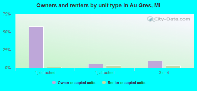 Owners and renters by unit type in Au Gres, MI