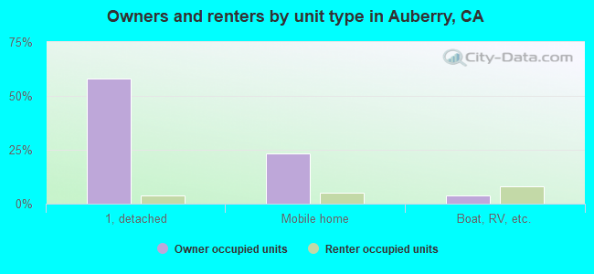 Owners and renters by unit type in Auberry, CA