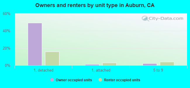 Owners and renters by unit type in Auburn, CA