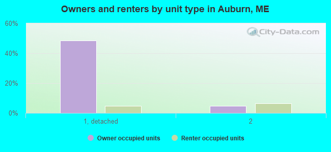 Owners and renters by unit type in Auburn, ME