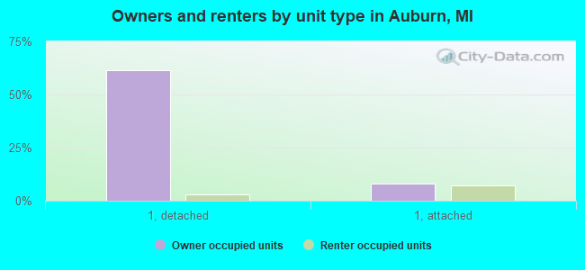 Owners and renters by unit type in Auburn, MI