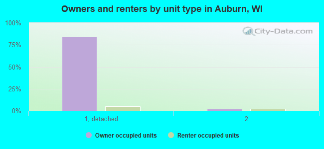 Owners and renters by unit type in Auburn, WI