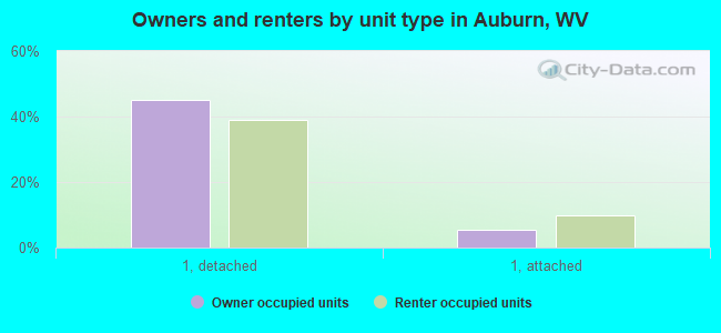 Owners and renters by unit type in Auburn, WV