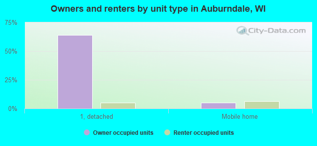 Owners and renters by unit type in Auburndale, WI