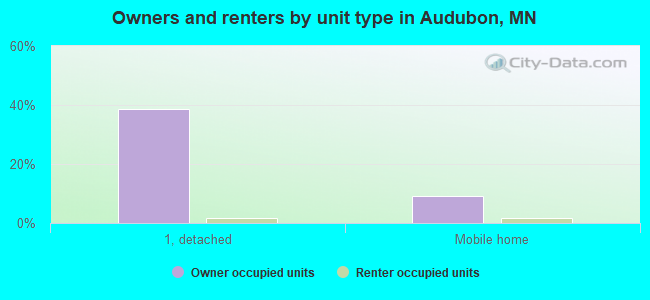 Owners and renters by unit type in Audubon, MN