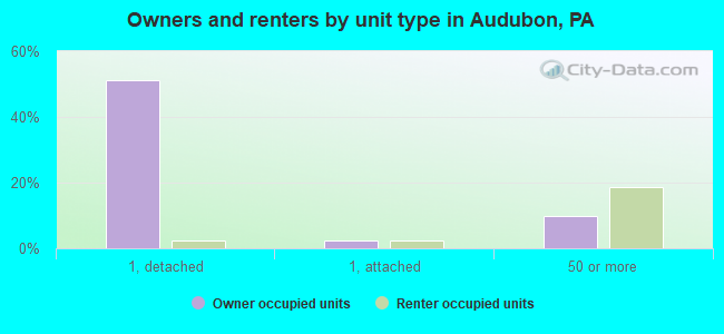 Owners and renters by unit type in Audubon, PA