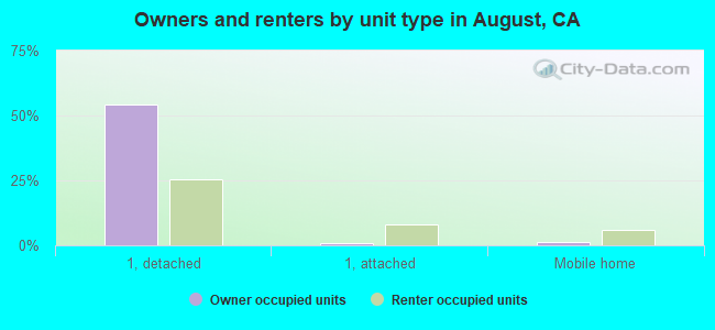 Owners and renters by unit type in August, CA