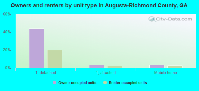 Owners and renters by unit type in Augusta-Richmond County, GA