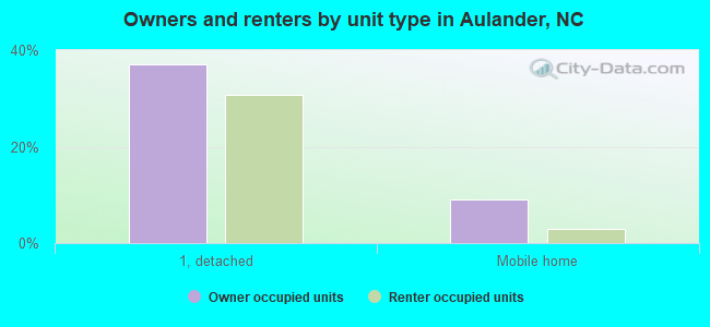 Owners and renters by unit type in Aulander, NC