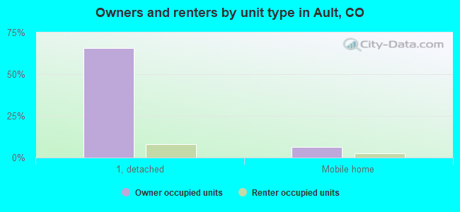 Owners and renters by unit type in Ault, CO