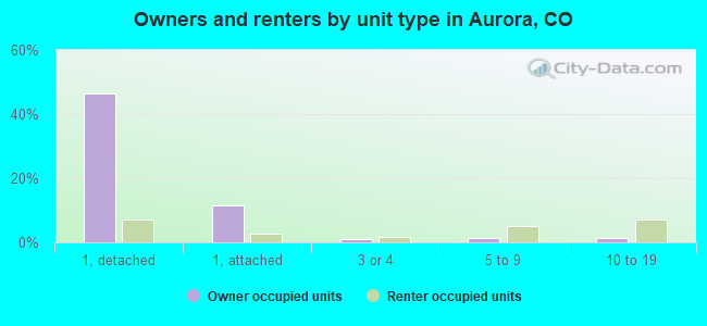 Owners and renters by unit type in Aurora, CO