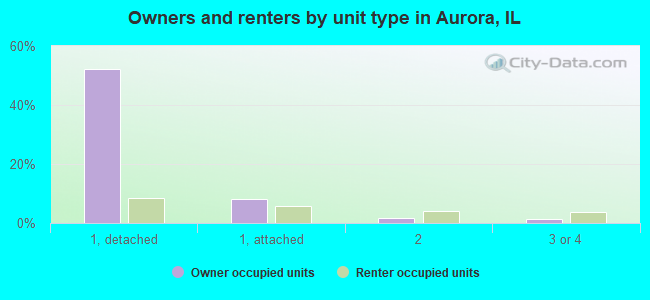 Owners and renters by unit type in Aurora, IL