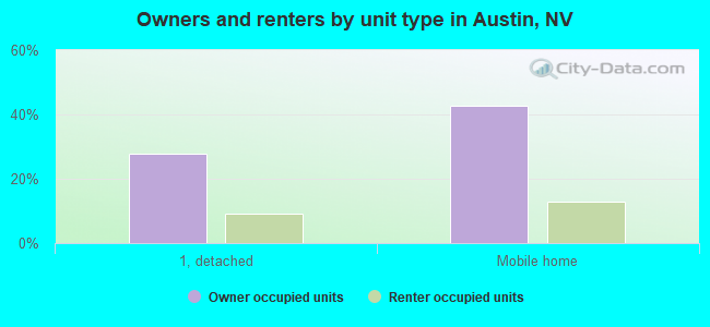 Owners and renters by unit type in Austin, NV