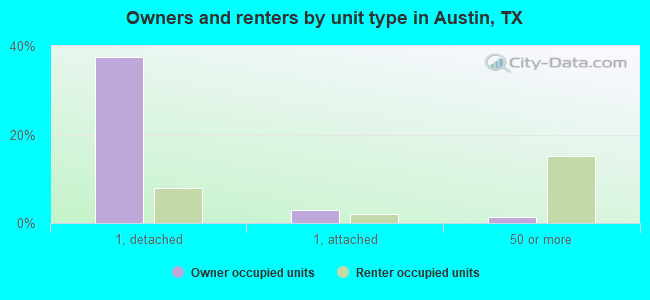 Owners and renters by unit type in Austin, TX