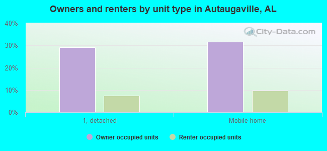 Owners and renters by unit type in Autaugaville, AL