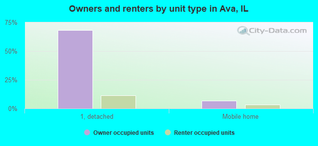 Owners and renters by unit type in Ava, IL