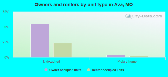 Owners and renters by unit type in Ava, MO