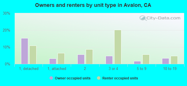 Owners and renters by unit type in Avalon, CA