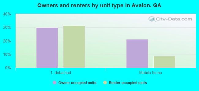 Owners and renters by unit type in Avalon, GA