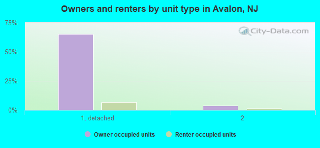 Owners and renters by unit type in Avalon, NJ