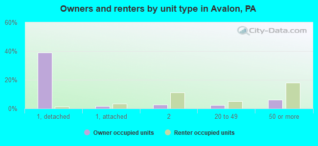 Owners and renters by unit type in Avalon, PA