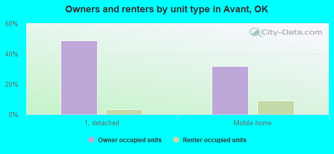 Owners and renters by unit type in Avant, OK