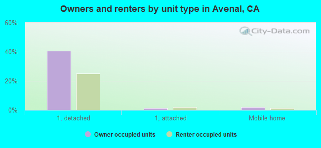 Owners and renters by unit type in Avenal, CA