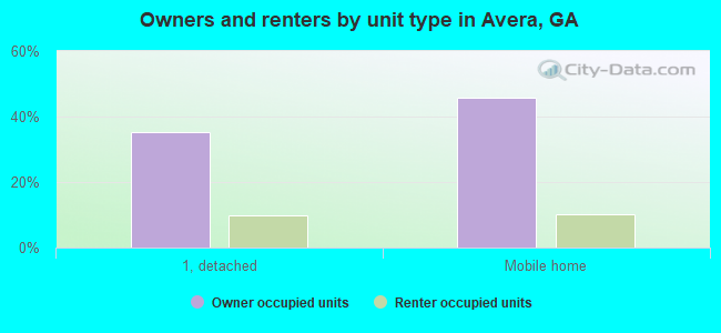 Owners and renters by unit type in Avera, GA