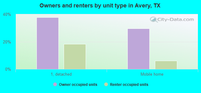 Owners and renters by unit type in Avery, TX