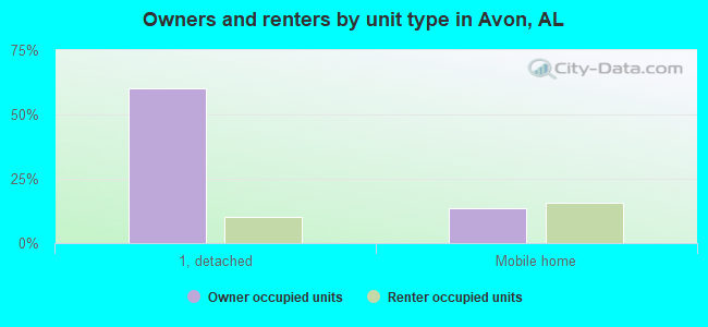 Owners and renters by unit type in Avon, AL