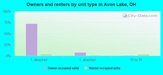 Owners and renters by unit type in Avon Lake, OH