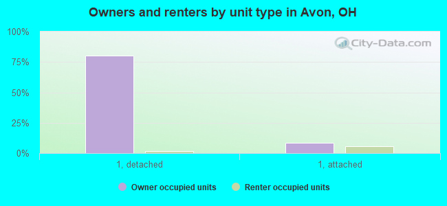 Owners and renters by unit type in Avon, OH