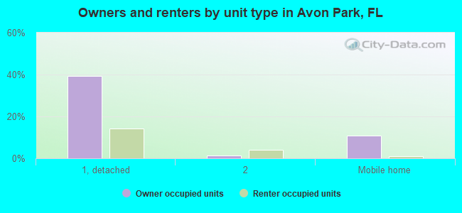 Owners and renters by unit type in Avon Park, FL
