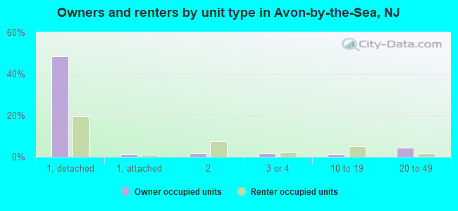 Owners and renters by unit type in Avon-by-the-Sea, NJ