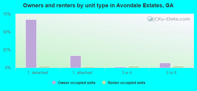 Owners and renters by unit type in Avondale Estates, GA